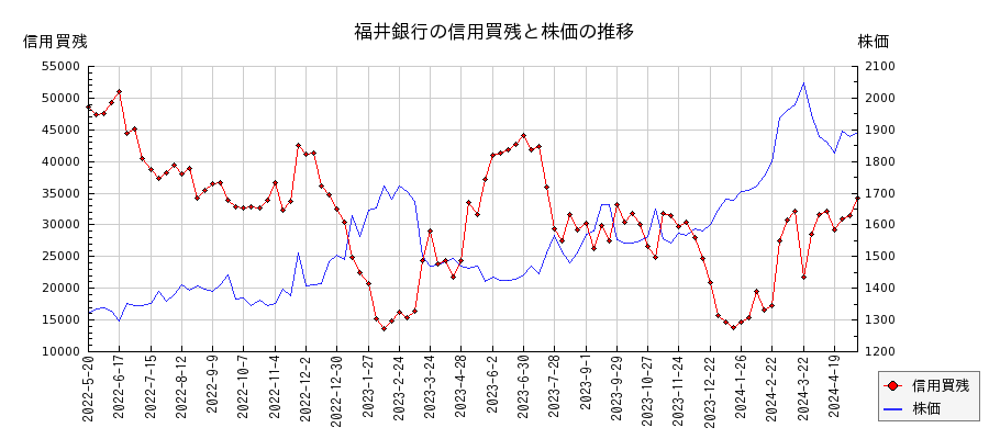 福井銀行の信用買残と株価のチャート