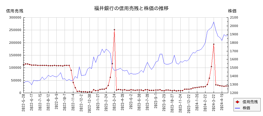 福井銀行の信用売残と株価のチャート