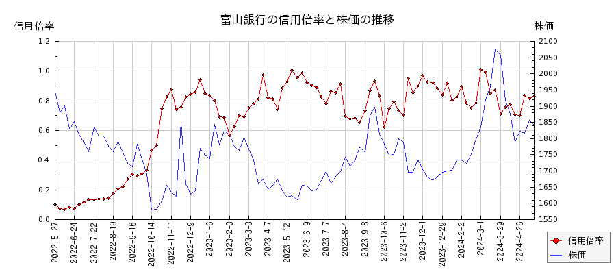 富山銀行の信用倍率と株価のチャート