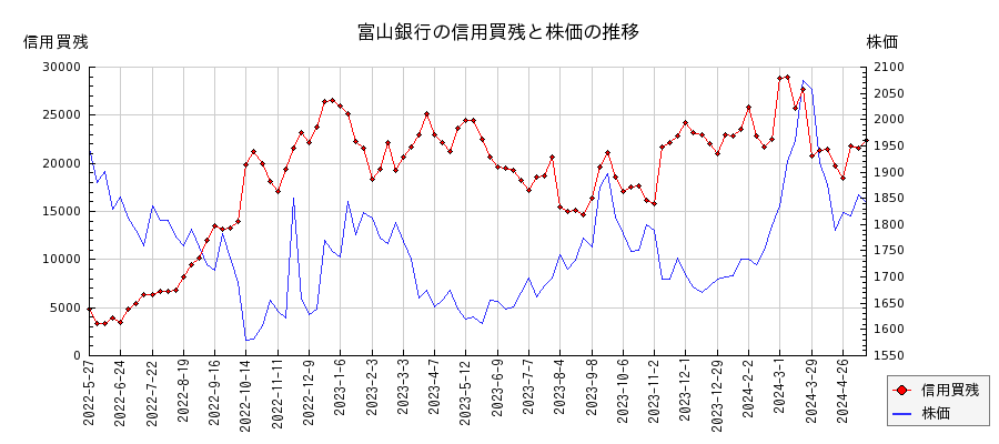 富山銀行の信用買残と株価のチャート