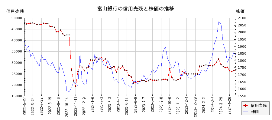 富山銀行の信用売残と株価のチャート