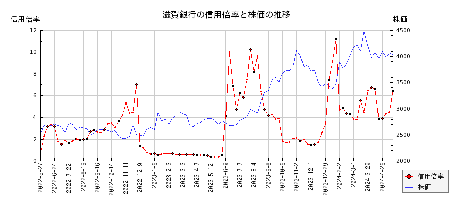 滋賀銀行の信用倍率と株価のチャート