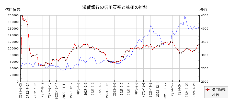 滋賀銀行の信用買残と株価のチャート