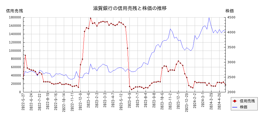 滋賀銀行の信用売残と株価のチャート