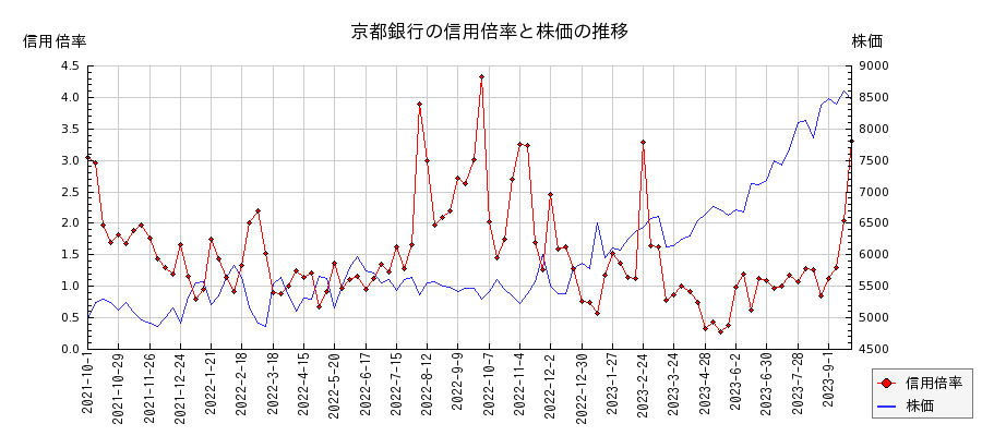 京都銀行の信用倍率と株価のチャート