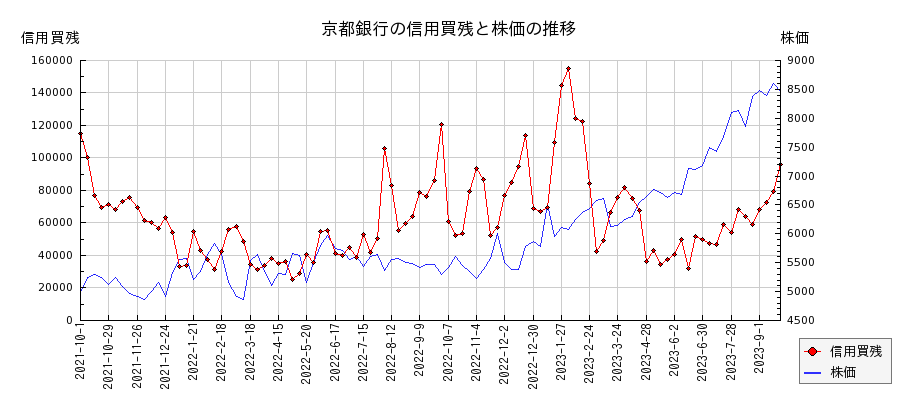 京都銀行の信用買残と株価のチャート