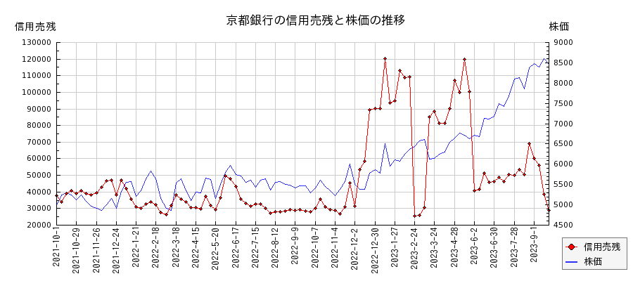 京都銀行の信用売残と株価のチャート
