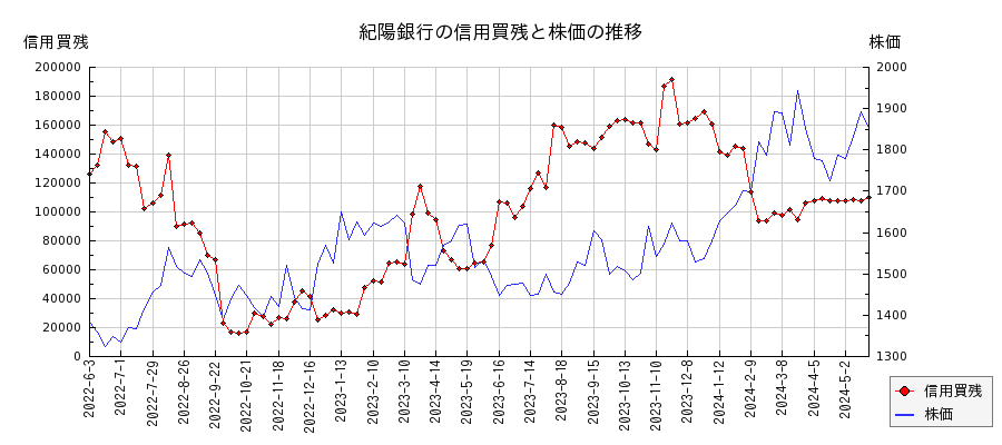 紀陽銀行の信用買残と株価のチャート