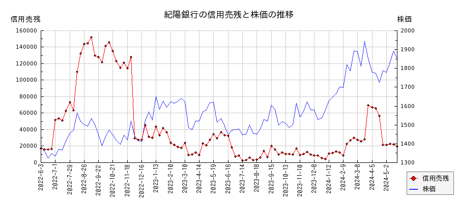 紀陽銀行の信用売残と株価のチャート