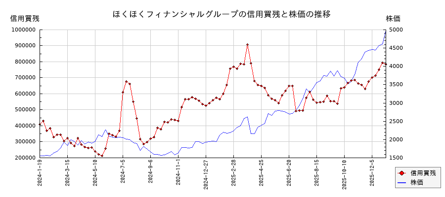 ほくほくフィナンシャルグループの信用買残と株価のチャート