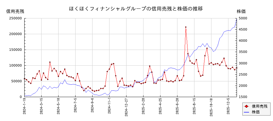 ほくほくフィナンシャルグループの信用売残と株価のチャート