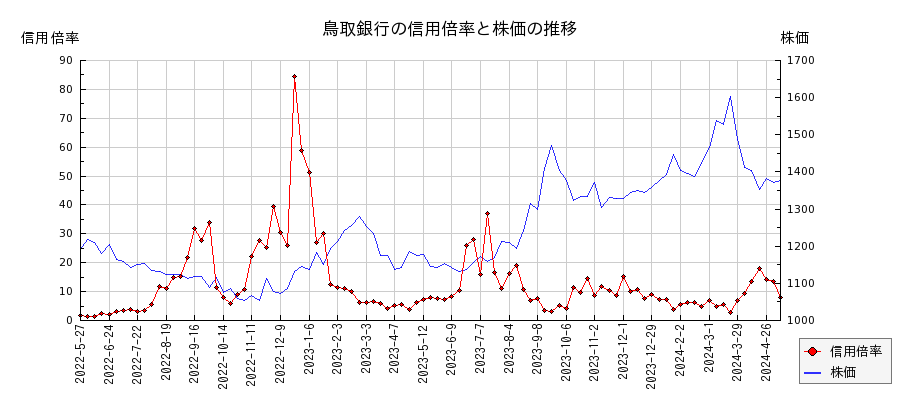 鳥取銀行の信用倍率と株価のチャート