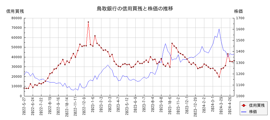 鳥取銀行の信用買残と株価のチャート