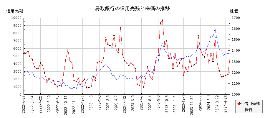 鳥取銀行の信用売残と株価のチャート