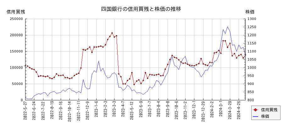 四国銀行の信用買残と株価のチャート