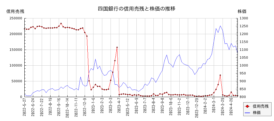 四国銀行の信用売残と株価のチャート