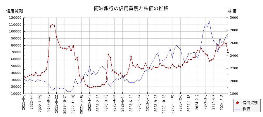 阿波銀行の信用買残と株価のチャート