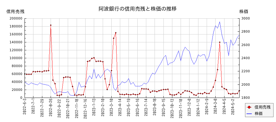 阿波銀行の信用売残と株価のチャート