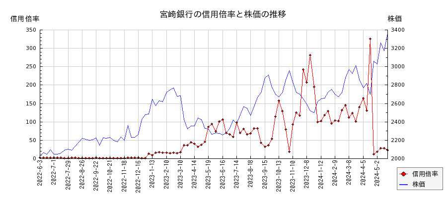 宮崎銀行の信用倍率と株価のチャート