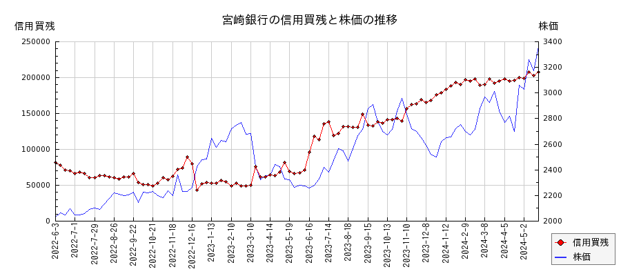 宮崎銀行の信用買残と株価のチャート