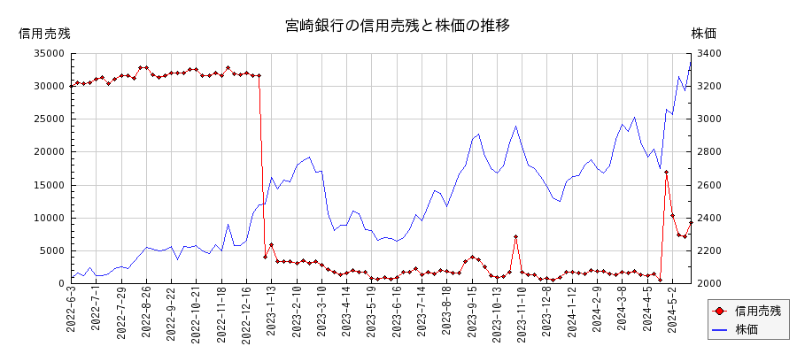 宮崎銀行の信用売残と株価のチャート