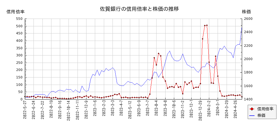 佐賀銀行の信用倍率と株価のチャート
