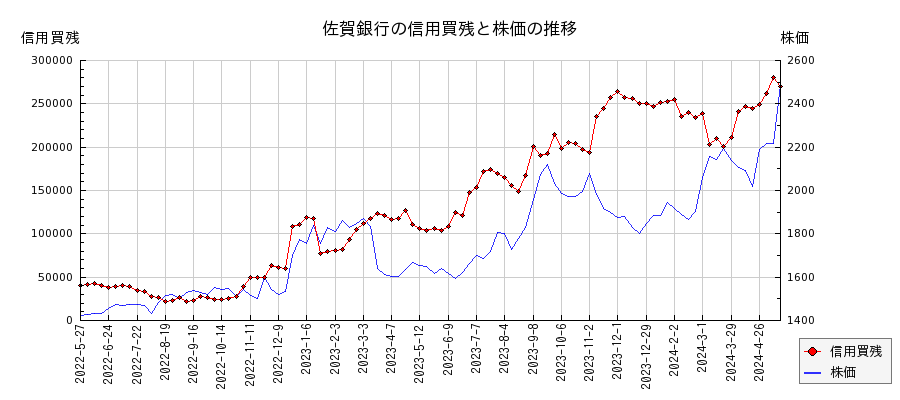 佐賀銀行の信用買残と株価のチャート
