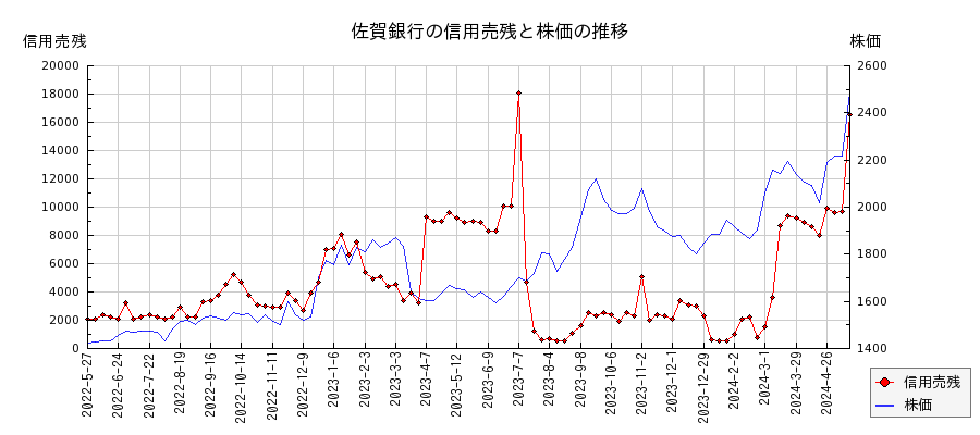 佐賀銀行の信用売残と株価のチャート