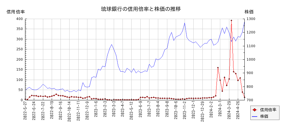 琉球銀行の信用倍率と株価のチャート