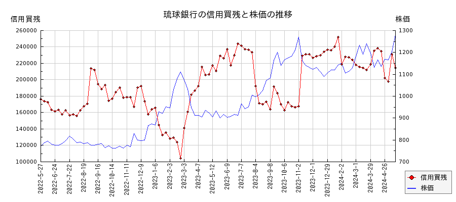 琉球銀行の信用買残と株価のチャート