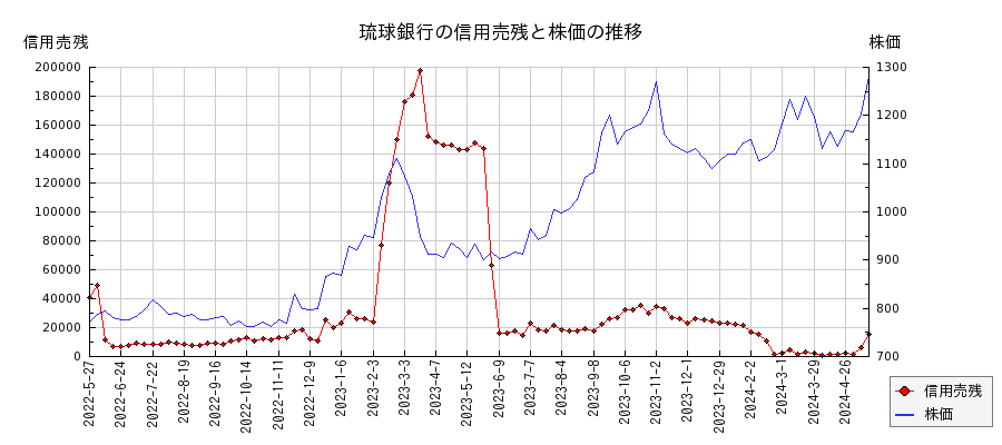 琉球銀行の信用売残と株価のチャート
