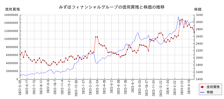 みずほフィナンシャルグループの信用買残と株価のチャート