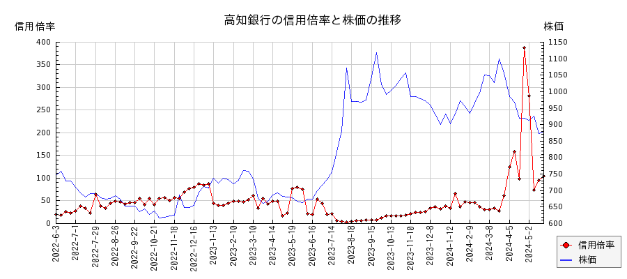 高知銀行の信用倍率と株価のチャート