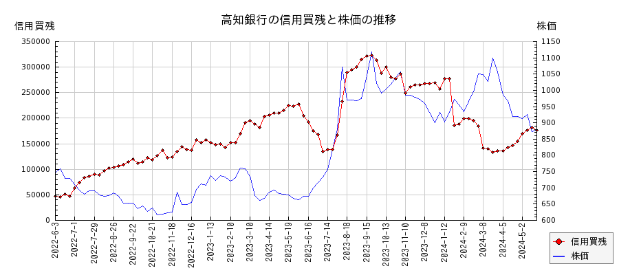 高知銀行の信用買残と株価のチャート