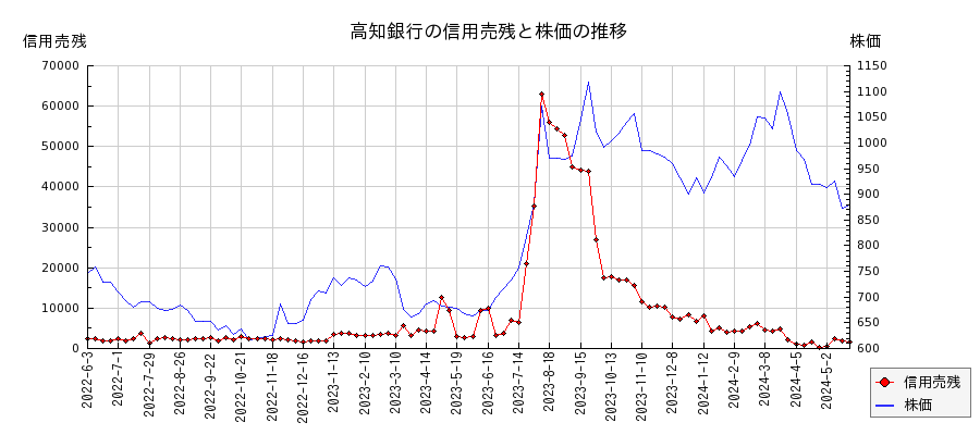 高知銀行の信用売残と株価のチャート