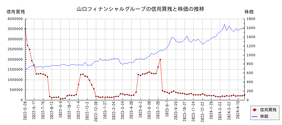 山口フィナンシャルグループの信用買残と株価のチャート