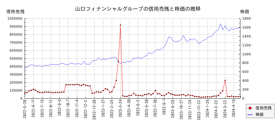 山口フィナンシャルグループの信用売残と株価のチャート