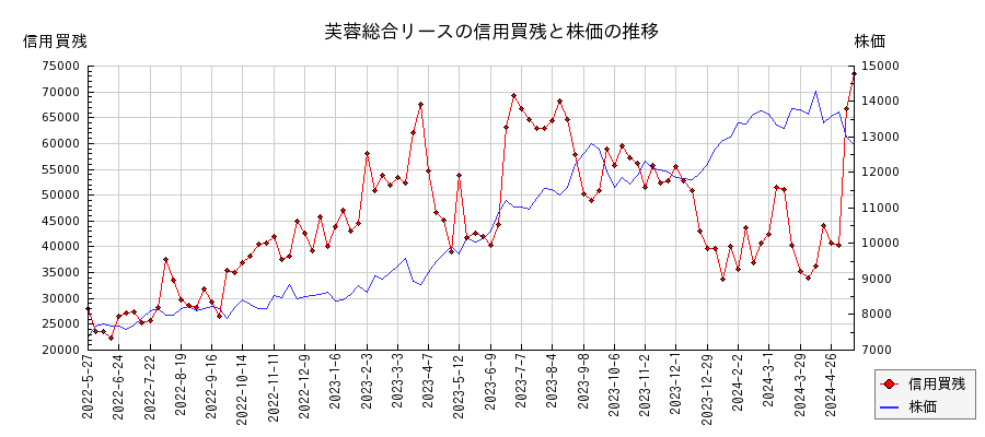 芙蓉総合リースの信用買残と株価のチャート