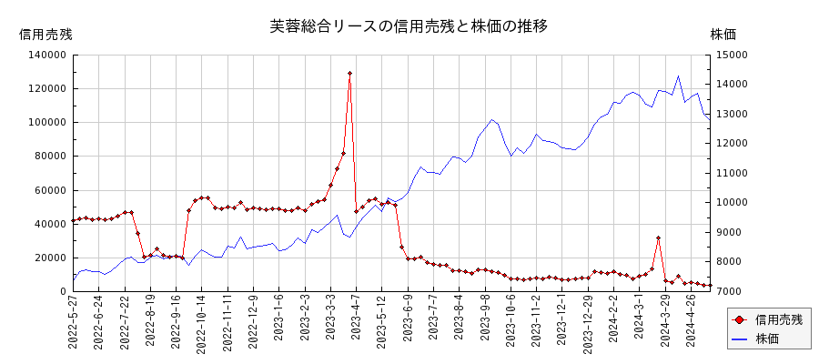 芙蓉総合リースの信用売残と株価のチャート