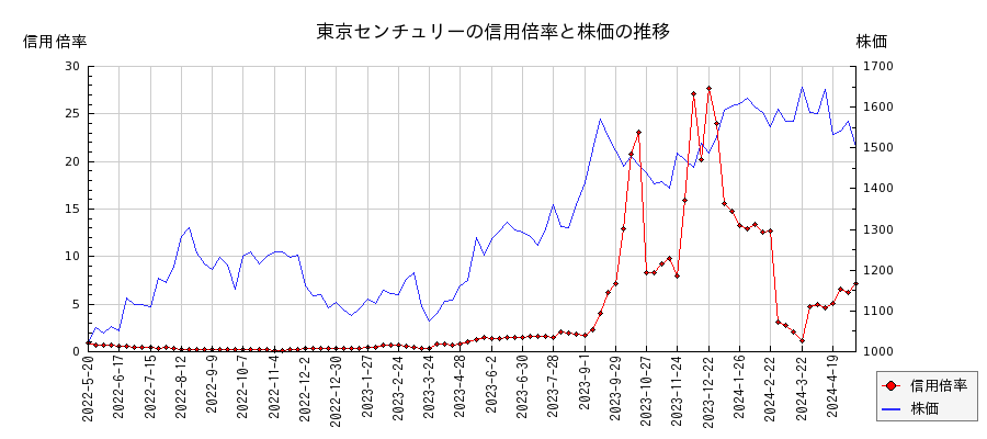 東京センチュリーの信用倍率と株価のチャート
