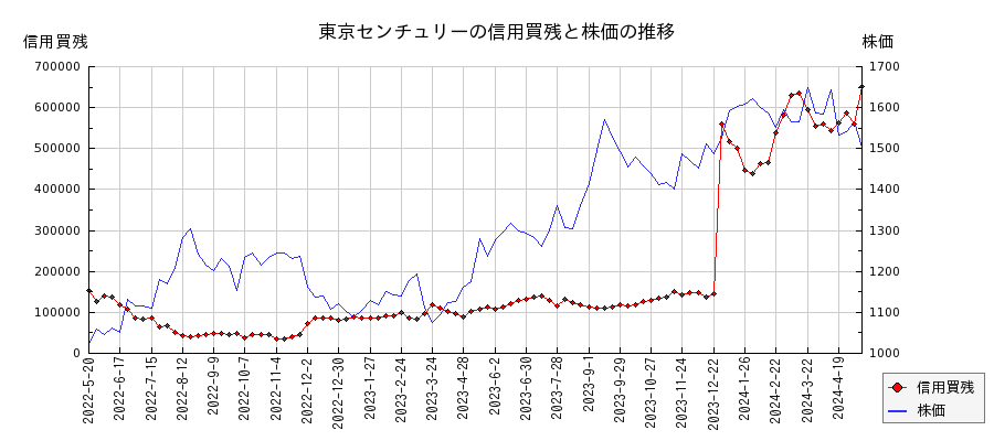 東京センチュリーの信用買残と株価のチャート