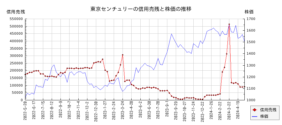 東京センチュリーの信用売残と株価のチャート