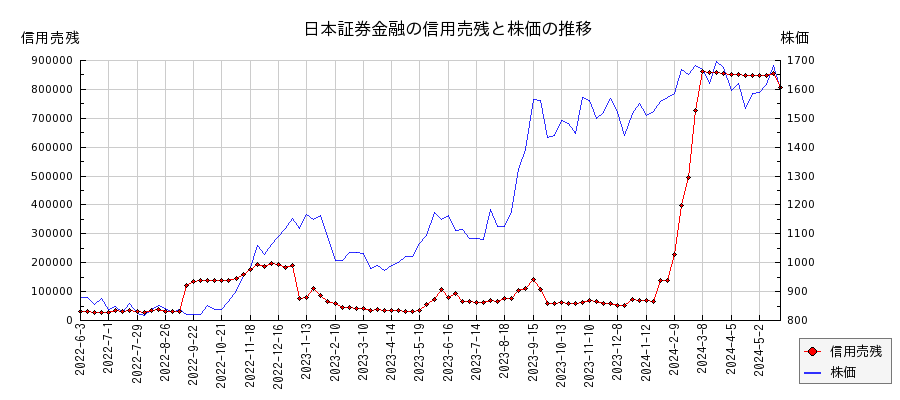 日本証券金融の信用売残と株価のチャート
