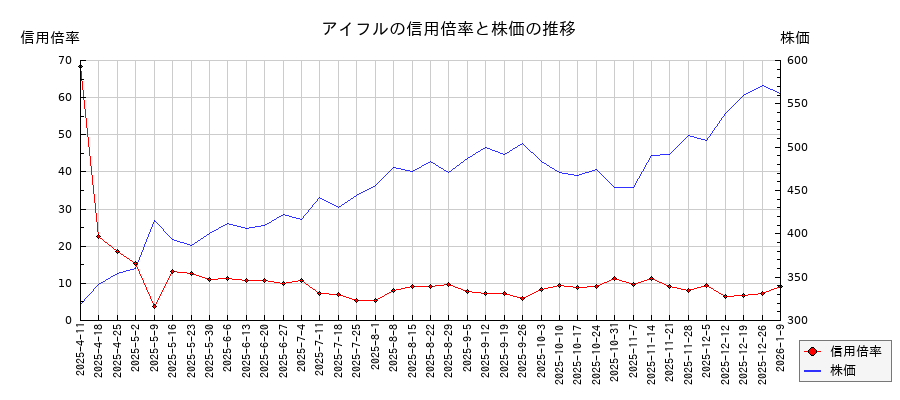 アイフルの信用倍率と株価のチャート