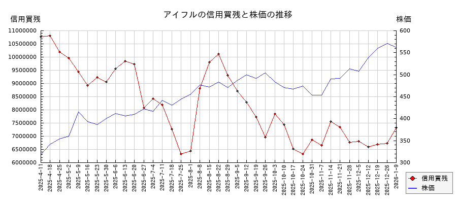 アイフルの信用買残と株価のチャート