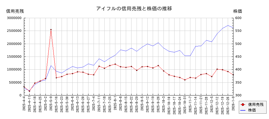 アイフルの信用売残と株価のチャート