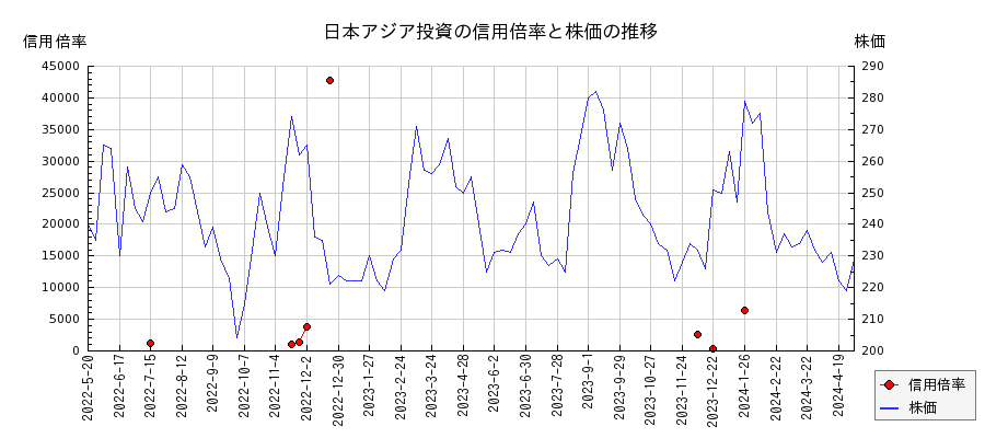 日本アジア投資の信用倍率と株価のチャート