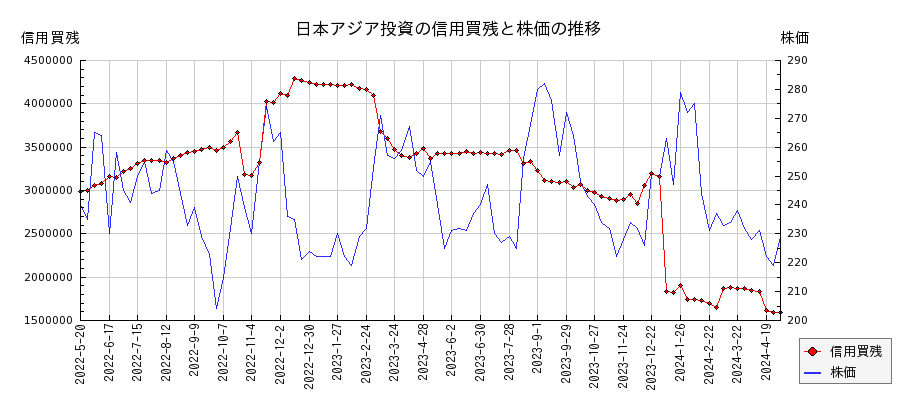 日本アジア投資の信用買残と株価のチャート