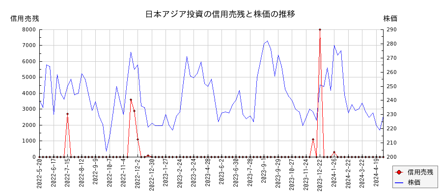 日本アジア投資の信用売残と株価のチャート