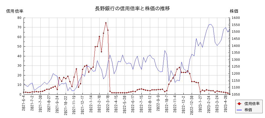 長野銀行の信用倍率と株価のチャート